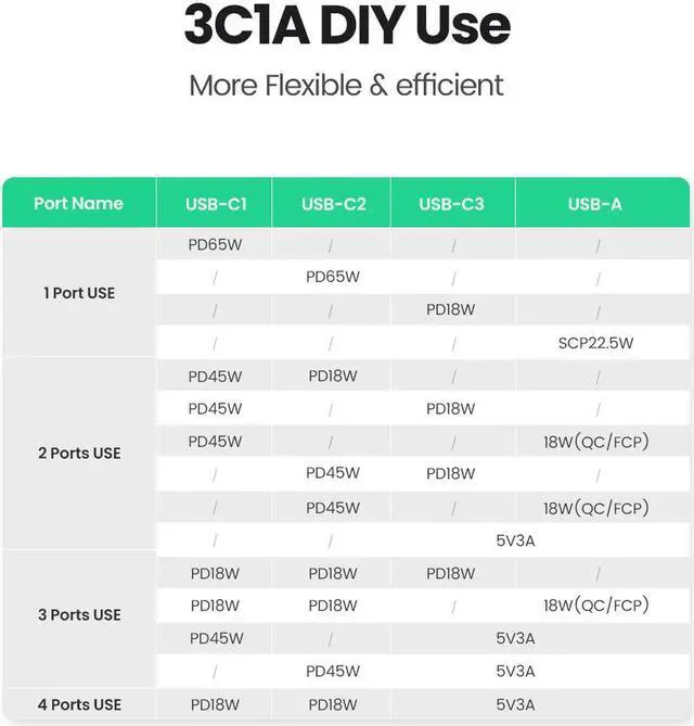 Alt view image 6 of 7 - 65W Gan Fast Charger, 4-Port USB C Charger with 3 USB-C PD 3.0 & 1 USB-A QC 3.0 Ports PD Charger for USB-C Laptop, MacBook Pro/Air, iPad Pro, iPhone, Samsung and More