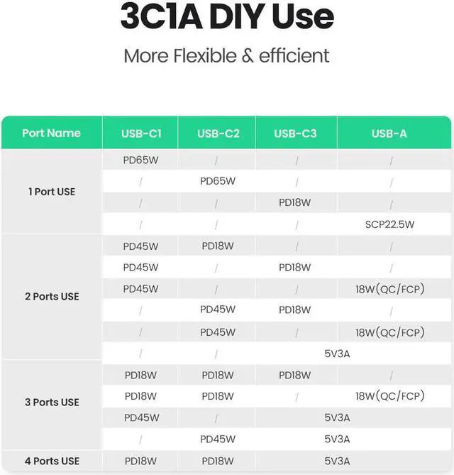Alt view image 3 of 7 - USB C Charger, 65W 4-Port MacBook Pro Charger with GaN Tech,USB C Laptop Charger with 65W C to C Cable for MacBook Pro 16",iPad pro,AirPods Pro,iPhone 12/11/X/XS/XR,Galaxy,Switch