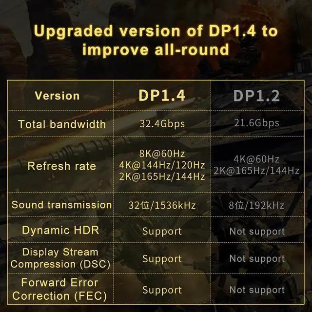 Alt view image 5 of 7 - 8K Fiber Optic Displayport 1.4 Cable 100 Ft, Active Optical DP to DP Cable Support 8K@60Hz 4K@144Hz 2K,32.4Gbps,HBR3,HDCP2.2,HDR,VR Headset,Graphics,Slim and Flexible Display Port Cord