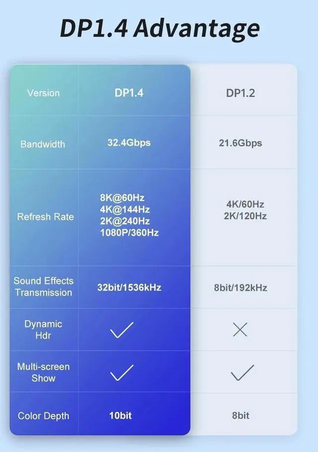 Alt view image 4 of 7 - USB C to DisplayPort 1.4 Cable - 4K/5K/8K USB Type-C to DP 1.4 Alt Mode Video Adapter Converter - HBR3/HDR/DSC - 8K 60Hz DP Monitor Cable for USB-C/Thunderbolt 3/4 (3.3ft)