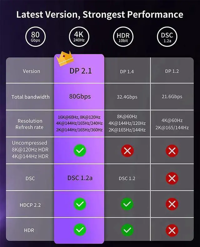 Alt view image 5 of 7 - 8K DisplayPort2.1 Cable 3.3 Foot, DP to DP Cable 2.1 Support 8K@60Hz, 4K@144Hz/120Hz, 40Gbps, Compatible with Computer, Desktop, Laptop, PC, Monitor, Projector