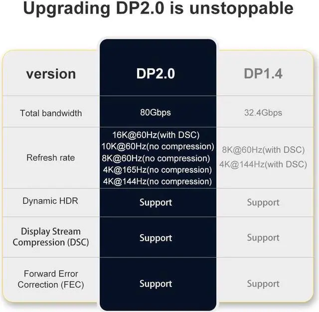 Alt view image 4 of 7 - 16K DisplayPort Cable 2.0, Ultra High Speed 80Gbps Braided Display Port Cable 3M/10FT [16K@60Hz 8K@60Hz 4K@165Hz] HBR3 HDR DSC, DP Cable for Gaming Monitor, Graphics Card, PC, Laptop