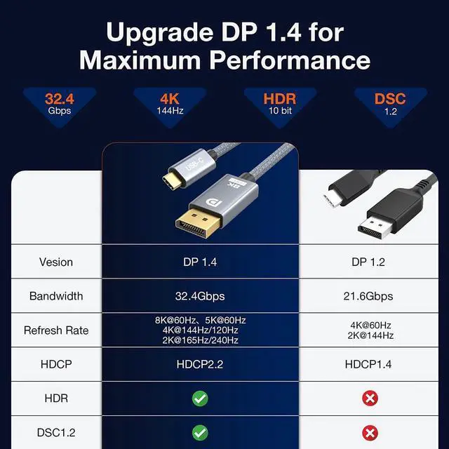 Alt view image 6 of 7 - USB C to Displayport 1.4 Cable Support 8K@60Hz, 4K@144Hz, 32.4Gbps Type C to DP Cord Compatible Thunderbolt 4/3 & USB4 for iPad, MacBook Pro M1 M2/Air, Surface, iMac, XPS and More (3.3FT)