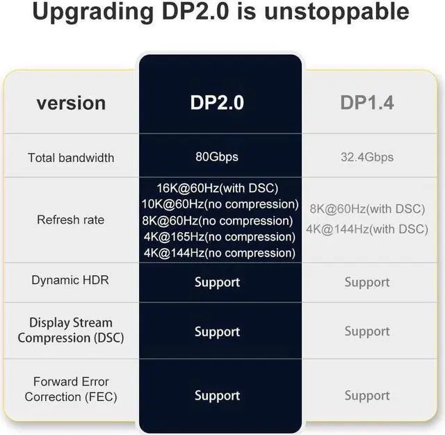 Alt view image 6 of 7 - VESA Certified DisplayPort Cable 2.0,16K DP Cable 10ft (16K@60Hz, 8K@60Hz, 4K@165Hz)HBR3 Support 80Gbps, HDR, HDCP 2.2, FreeSync G-Sync, Braided Display Port for Gaming Monitor, Graphics