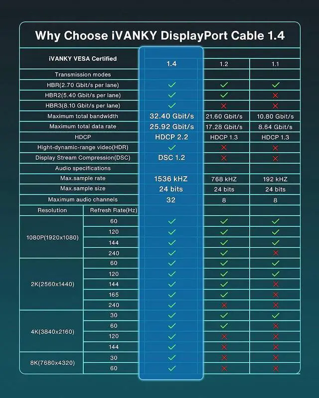 Alt view image 6 of 7 - DisplayPort Cable 1.4, 8K 3.3FT DP Cable 32.4Gbps 8K@60Hz HBR3 4K@60Hz/144Hz/120Hz 5K@60Hz 1080P@240Hz Support FreeSync G-Sync HDR10 Display Port for Gaming Monitor 3090 Graphics PC