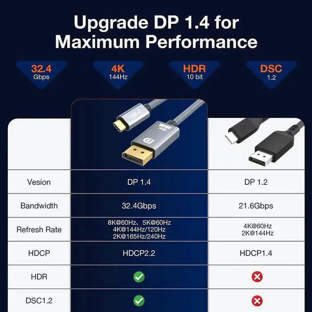 Alt view image 6 of 7 - USB C to Displayport 1.4 Cable Support 8K@60Hz, 4K@144Hz, 32.4Gbps Type C to DP Cord Compatible Thunderbolt 4/3 & USB4 for iPad, MacBook Pro M1 M2/Air, Surface, iMac, XPS and More (9.9FT)