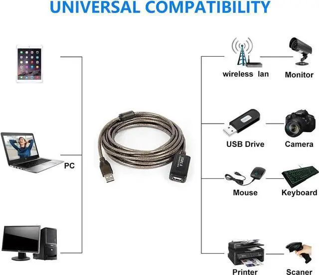 Alt view image 3 of 7 - USB 2.0 Extension Cable 50ft, Type A-Male to A-Female Active Repeater Extender Cord Compatible with Game Consoles, Printer, Camera