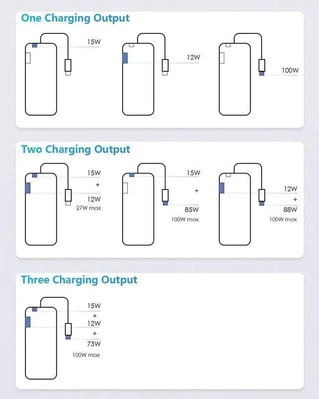 Alt view image 7 of 7 - 15W 65W 100W USB C Power Supply with Power Delivery PD for Tablets Laptops, DC to 15W 65W 100W PD USB Type C Adapter, 3-in-1 Power Adapter