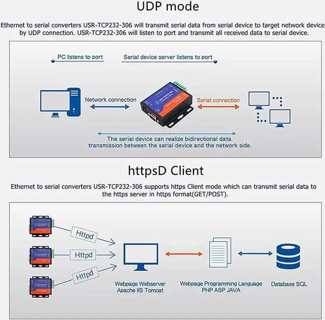 Alt view image 5 of 7 - USR-TCP232-306 Serial Port RS232/RS485/RS422 to TCP Converter with DHCP and Built-in Webpage with 5V 3A Power Supply (1PCS)