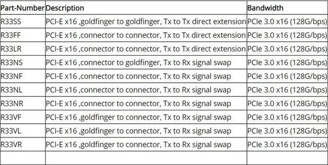 Alt view image 2 of 4 - PCI Express 3.0 x16 to x16 Riser Cable Jumpers TX to Tx Direct Flat Extension Cable TX to RX Signal Swap PCIe 16x Gen3.0 Cables 128G/bps Support GTX1080ti GTX2080ti RX5700xt RTX3060 (25cm,R33NR)