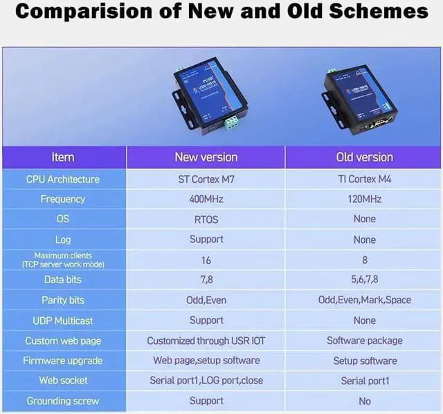 Alt view image 4 of 7 - USR-N510 New Version (H7-4) 1 Port RS485 to Ethernet Converter DC 5-36V Serial Device Server Up to 400Mhz Support Modbus RTU to Modbus TCP Virtual COM with 12V Power Adapter