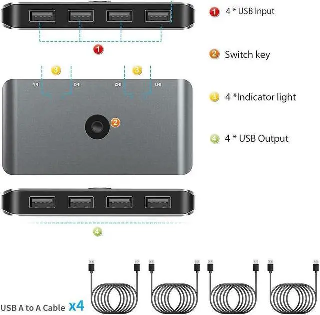 Alt view image 2 of 7 - USB Switch Selector 4 Computers Sharing 4 USB Devices USB 2.0 Peripheral Switcher Box Hub for Keyboard Mouse Printer Scanner with One-Button Switch and 4 Pack USB A to A Cable