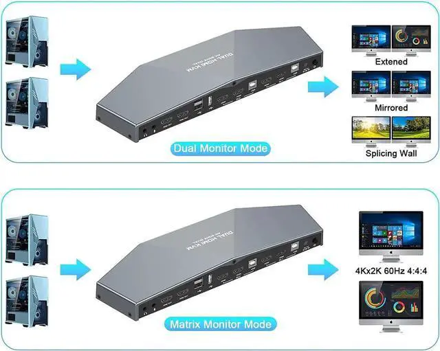 Alt view image 4 of 7 - 4K@60HZ 2 PCs Dual Monitor KVM Switch, HDMI KVM Switch Dual Monitor Suitable for 2 Computers + 2 Monitors with Audio, USB Powered, Hotkey Switch, 4K Monitor hdmi Switch with Cables
