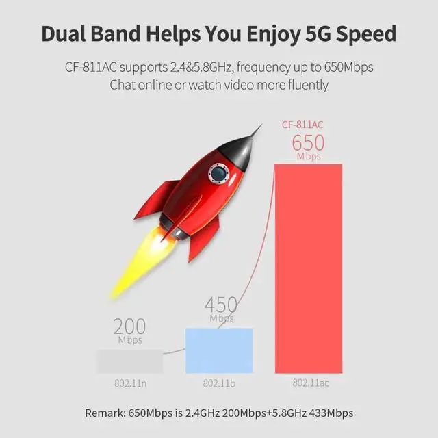 Alt view image 4 of 5 - CF-811AC 650Mbs USB Wireless 2.4G&5G Wifi Adapter High speed Network Card RTL8811 Dual Band 802.11 AC Antenna For Laptop Desktop