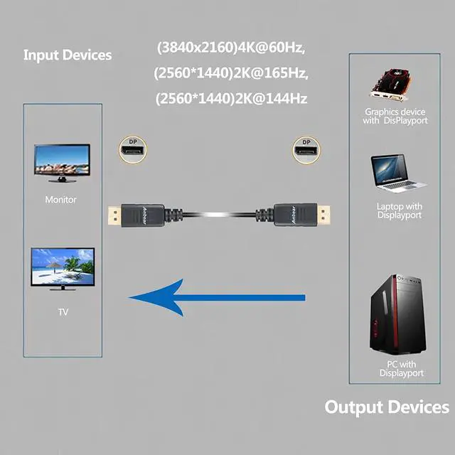 Alt view image 3 of 6 - DisplayPort to Displayport Cable 6 Feet Gold Plated Display Port to Display Port Cable 4K@60HZ Resolution(Male to Male) for DisplayPort Enabled Desktops and Laptops to Displays (10 Pack)