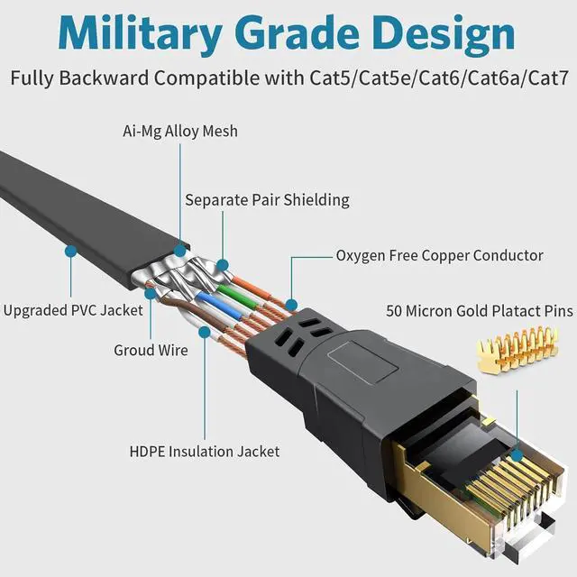 Alt view image 3 of 7 - Cat 8 Ethernet Cable - 10FT High Speed Flat Internet Network Cable - Multiple Size Options (3FT-100FT) - Professional LAN Cable - Gold Plated RJ45 Connector - Shielded for Indoor & Outdoor Use