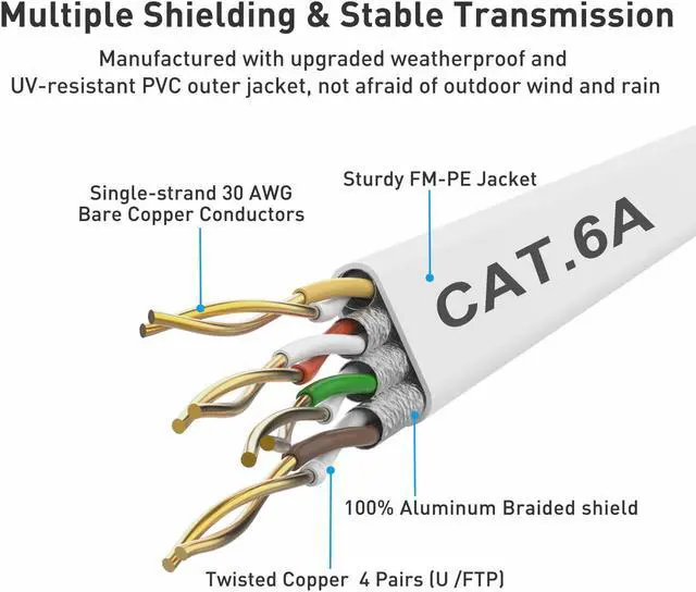 Alt view image 7 of 7 - Cat 6a Ethernet Cable 50 Ft,Durable Flat Internet Network LAN Cable with 1.5Ft Short Patch Cord, Slim High Speed Gigabit Computer Wire with RJ45 Connectors, Faster Than Cat6/Cat5e/Cat5 Cable - White