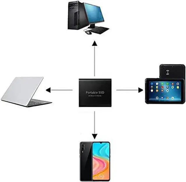 Alt view image 3 of 6 - 7TB Portable SSD External Hard Drive External Solid State Drive Mobile SSD External Drive USB 3.1/USB-C High Speed for Desktop & Laptop Windows PC Mac Linux