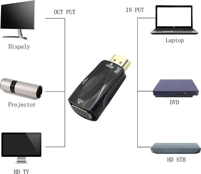 Alt view image 4 of 7 - HDMI to VGA Adapter Converter with 3.5mm Audio Jack Cablle HDMI to VGA Converter Male to Female Gold-Plated Connector HD Video 1080P for Laptop PC Monitor etc