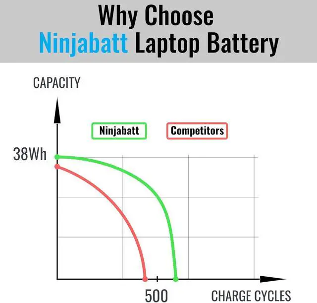 Alt view image 4 of 6 - NinjaBatt F62G0 Battery Replacement for Dell Inspiron 13 7000 2,P83G P83G001 P91G001 P91G P87G 39DY5 039DY5 13 5370 7370 7373 7380 7386 13MF Vostro 5370RPJC3 0RPJC3[11.4V 38Wh]