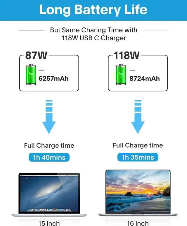 Alt view image 3 of 7 - Mac Book Pro Charger - 118W USB C Fast Charger Power Adapter Compatible with USB C Port MacBook Pro/MacBook Air 16 15 14 13 Inch New iPad Pro and All USB C Device Included 6.6ft USB C Charge Cable