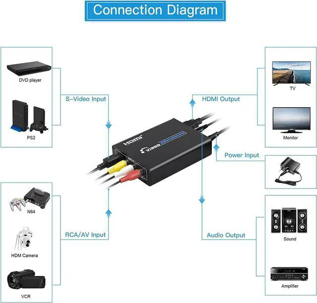 Alt view image 4 of 7 - RCA Svideo to HDMI Converter with RCA + S-Video Cables, RCA Composite CVBS AV or Svideo + R/L Audio Input to HDMI Output Upscale Converter