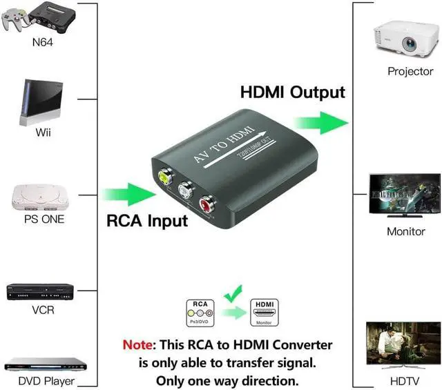 Alt view image 3 of 5 - RCA to HDMI Converter AV to HDMI Converter for Xbox PS One PS2 PS3 N64 Wii VCR VHS STB Blue-Ray DVD Players TV Support 720p 1080p (with RCA Male Cable and HDMI Cable)