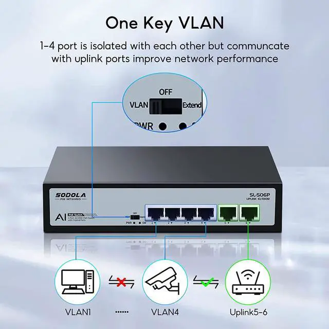 Alt view image 6 of 7 - 4 Port PoE+ Switch | 4 PoE+ Ports &2 Fast Ethernet uplink,65W 802.3af/at, Extend Function, Fanless Metal,Plug & Play Unmanaged Network Switch