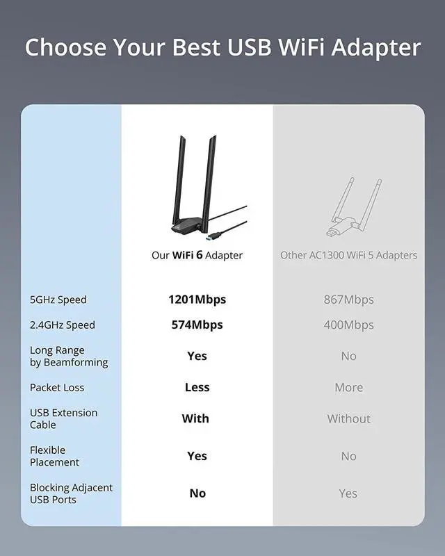 Alt view image 3 of 6 - BrosTrend USB WiFi 6 Adapter AX1800 Long Range USB WiFi Adapter for PC Laptop Desktop 5GHz/1201Mbps + 2.4GHz/574Mbps Wireless USB WiFi Dongle with 2X High Gain Wi-Fi Antennas for Windows 11 / 10 ONLY