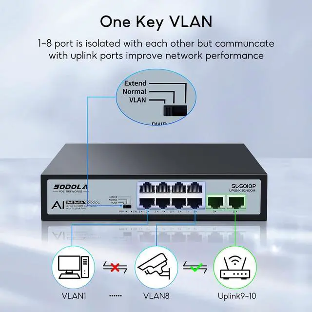 Alt view image 6 of 7 - 8 Port PoE Switch 100Mbps/8 PoE+ Port,2 Ethernet Uplink,120W 802.3af/at, Extend Function, Fanless Metal Plug & Play Unmanaged Network Switch