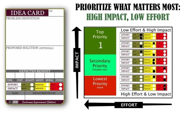 Alt view image 7 of 7 - PMXBOARD Magnetic Idea Cards Set, 8 Reusable Kaizen Idea Cards with Problem and Solution Fields and Effort vs. Impact Chart, 3 Markers and Cleaning Cloth