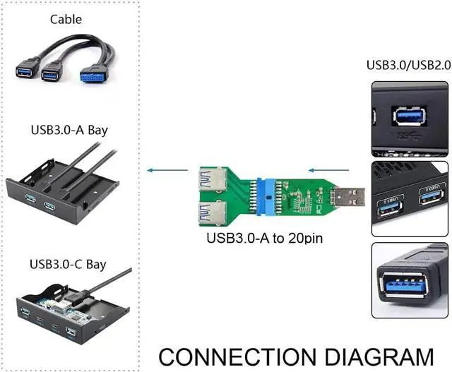 Alt view image 2 of 7 - USB 3.0 Type A Male to 20 Pin Female Motherboard Header Hub & 20 Pin Male to Dual USB3.0 Female Adapter