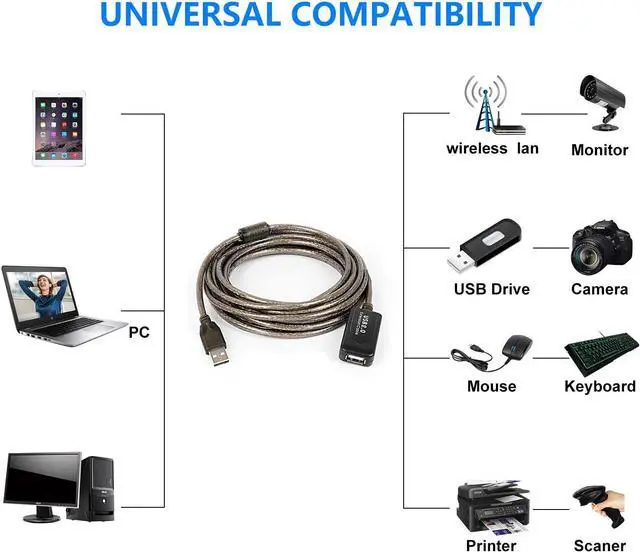 Alt view image 2 of 7 - USB 2.0 Extension Cable 50ft, Type A-Male to A-Female Active Repeater Extender Cord Compatible with Game Consoles, Printer, Camera