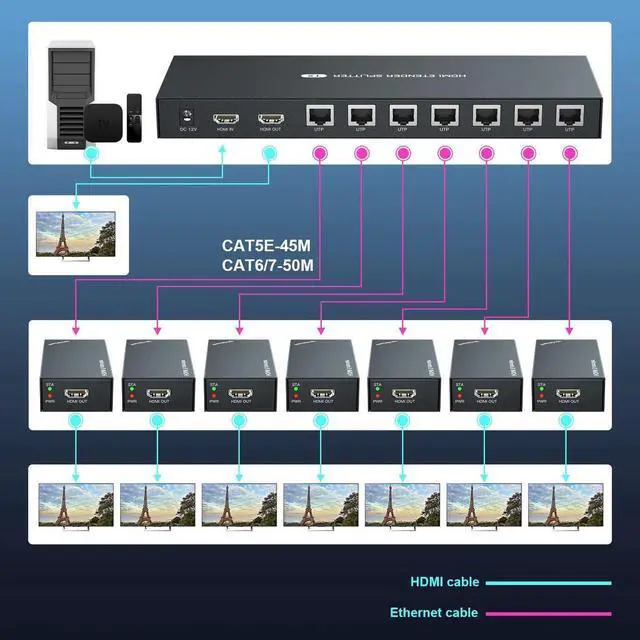 Alt view image 4 of 7 - HDMI Extender Splitter 1x7 1080P@60Hz Over Cat 5E/6/7 Ethernet Cable 50m (164ft) Support HDMI loopout EDID Copy POC Function (1 in 7 Out), Monitor