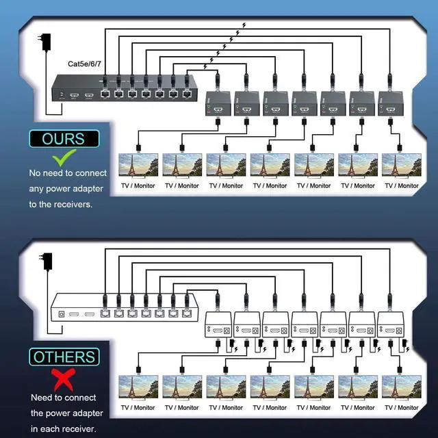 Alt view image 6 of 7 - HDMI Extender Splitter 1x7 1080P@60Hz Over Cat 5E/6/7 Ethernet Cable 50m (164ft) Support HDMI loopout EDID Copy POC Function (1 in 7 Out), Monitor