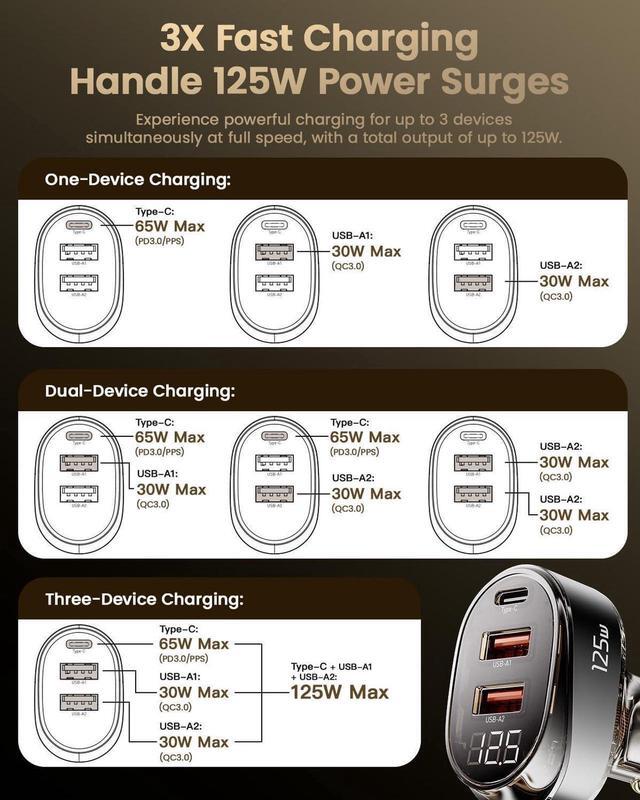Alt view image 3 of 7 - Laptop Car Charger 125W Super Fast Charging with USB PD/PPS/QC 3.0(Voltmeter&LED) Universal Quick Charge for 12-24V Car Cigarette Lighter Plug,Compatible with iPhone MacBook iPad