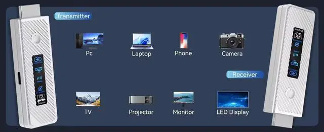 Alt view image 5 of 7 - Wireless HDMI Transmitter and Receiver 165FT/50M, Plug & Play Portable 5G+2.4G Wireless HDMI Extender Kit for 4K Decode Input 1080P Output, for Audio to Monitor from Laptop/TV Box White