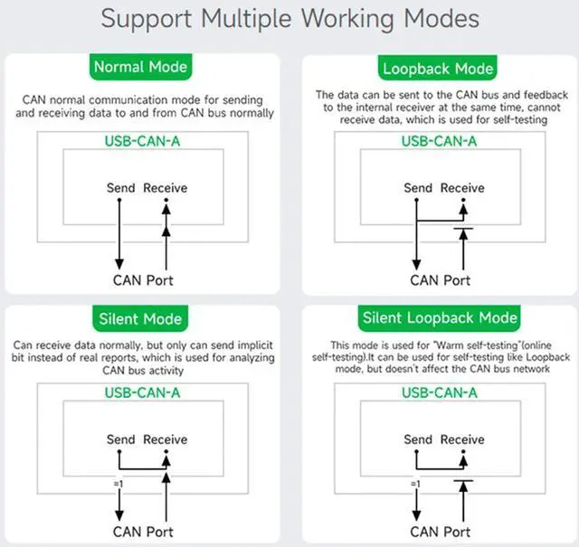 Alt view image 5 of 7 - waveshare USB to CAN Adapter Model A STM32 Chip Solution, CAN Baud Rate 5kbps~1Mbps is Configurable, Support Windows XP/7/8/10/11 and Linux Systems, Multiple Working Modes
