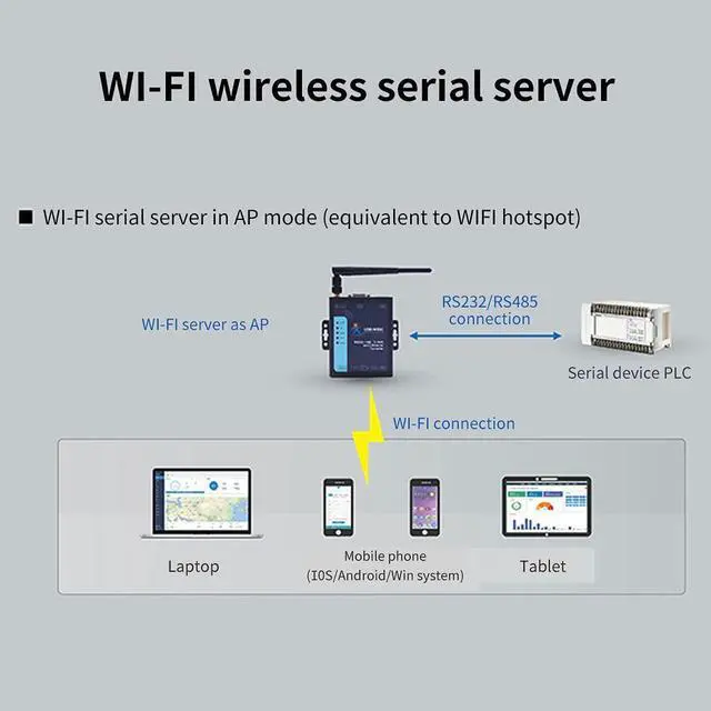 Alt view image 3 of 7 - USR-W630 Industrial Serial RS232/RS485 to WiFi and Ethernet Converter Supports Dual RJ45 Ethernet Ports Modbus RTU to Modbus TCP with DC Adapter Terminal Power Supply 5-36 V