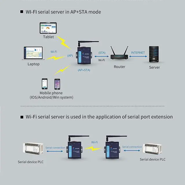 Alt view image 4 of 7 - USR-W630 Industrial Serial RS232/RS485 to WiFi and Ethernet Converter Supports Dual RJ45 Ethernet Ports Modbus RTU to Modbus TCP with DC Adapter Terminal Power Supply 5-36 V