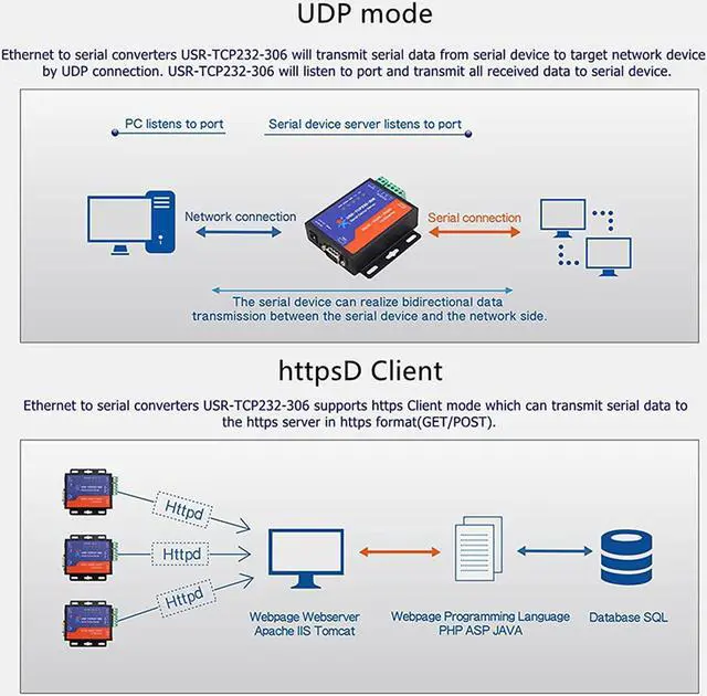 Alt view image 7 of 7 - USR-TCP232-306 Serial Port RS232/RS485/RS422 to TCP Converter with DHCP and Built-in Webpage with 5V 3A Power Supply (1PCS)