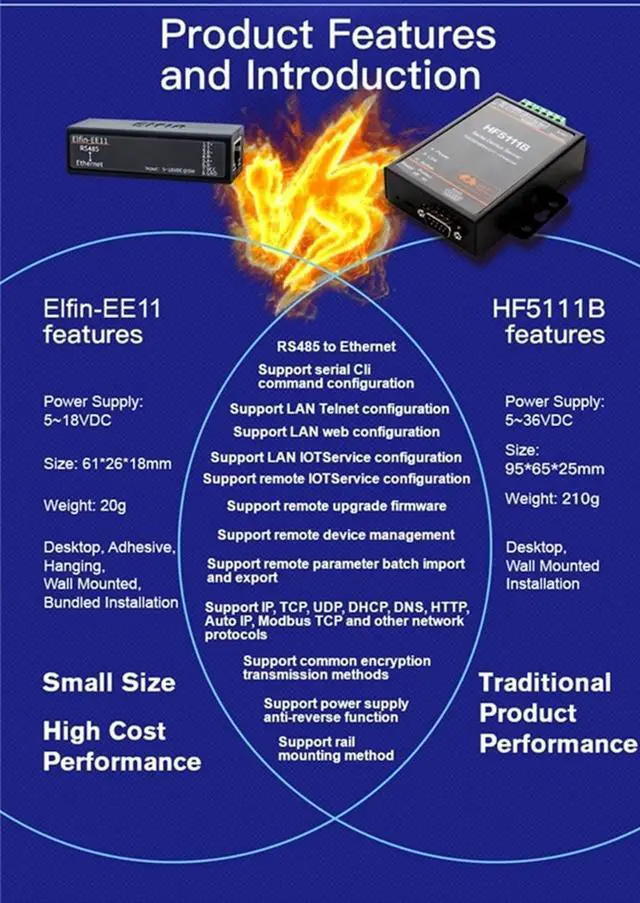 Alt view image 7 of 7 - FH HF Serial Port RS485 to Ethernet Device Server Module Support Elfin-EE11 TCP/IP Telnet Modbus TCP Protocol (Whole Set)
