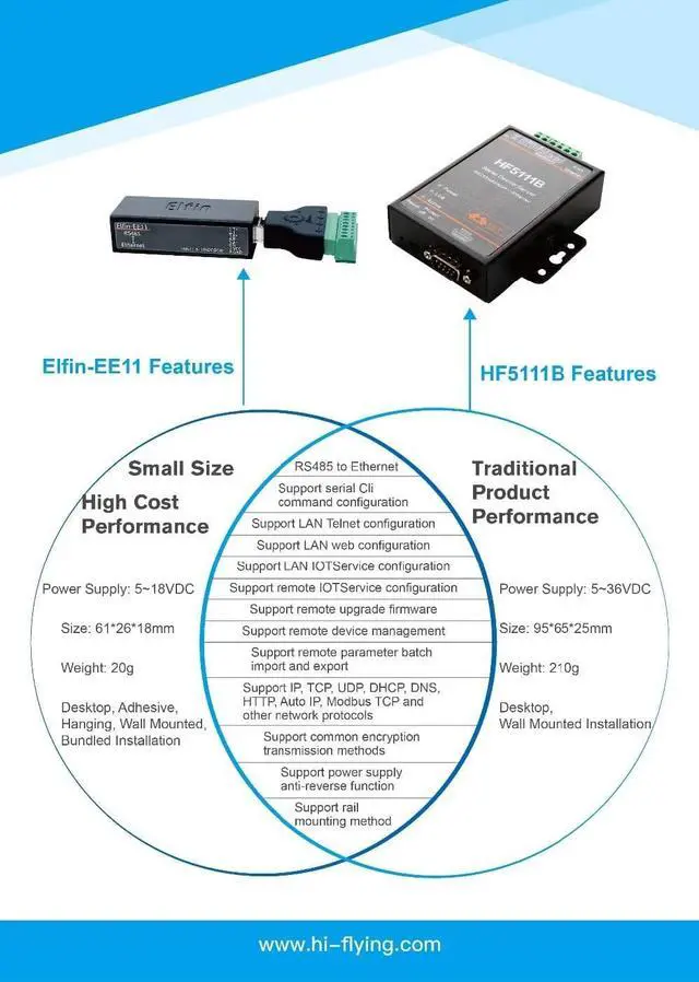 Alt view image 3 of 7 - FH HF Serial Port RS485 to Ethernet Device Server Module Support Elfin-EE11 TCP/IP Telnet Modbus TCP Protocol (Whole Set)