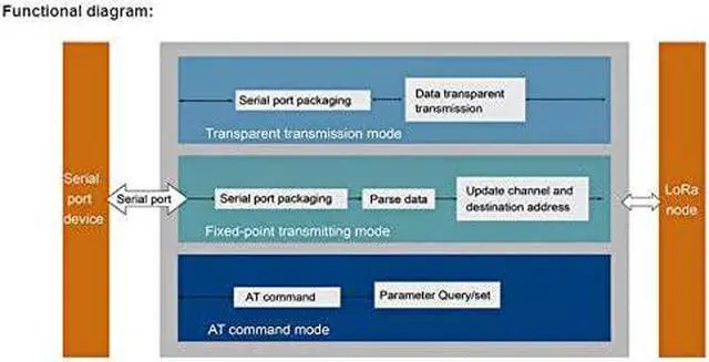 Alt view image 5 of 7 - USR-LG206-H-P Serial RS232 RS485 to LoRa Converter Server Device (Point to Point) for Smart Metering Oil Field Agriculture