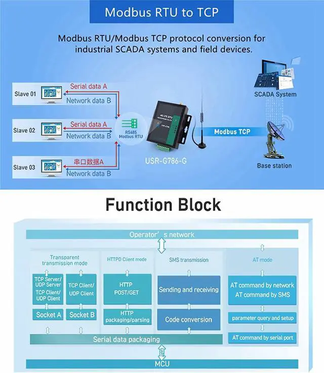 Alt view image 4 of 7 - USR-G786-G Serial 4G LTE Cellular Modems with Global Bands M2M Cellular Modems RS232 RS485 to LTE Cat 4 Modem Support FOTA Remote Upgrade (with Power Supply)
