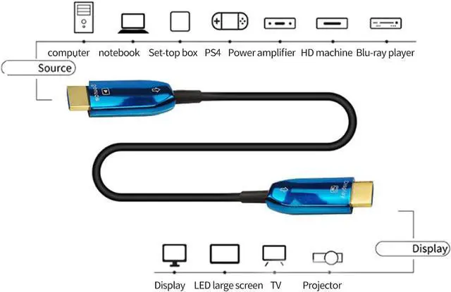 Alt view image 5 of 6 - 8K@60HZ Optical Fiber DP Cable 32Gbps/48Gbps 250mw High Speed Silicon Line Chip (4:4:4 HDR/RGB eARC HiFi) Compatible with HDMI Device Computer PS4/3 UHD TV Xbox One Projector (2.1 Version,20m)