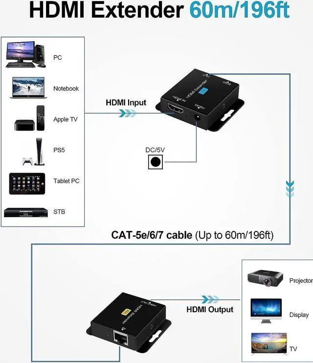 Alt view image 6 of 7 - avedio links 196ft/60m HDMI Extender Over Cat 5e/6/7, 1080P HDMI Ethernet Extender Balun Adapter with Single POC Power Supply, Support 3D, EDID, Deep Color, Compatible with DVD, Fire Stick, Roku, PS5
