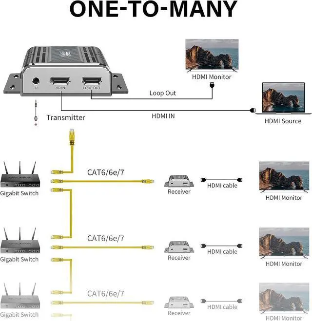 Alt view image 6 of 7 - Wall Mount HDMI Extender Over Ethernet Cable CAT6/6E/7 Over TCP/IP Support for 1-to-Many Output Ultra HD1080P- Up to 656Feet with Loopout 4K and IR