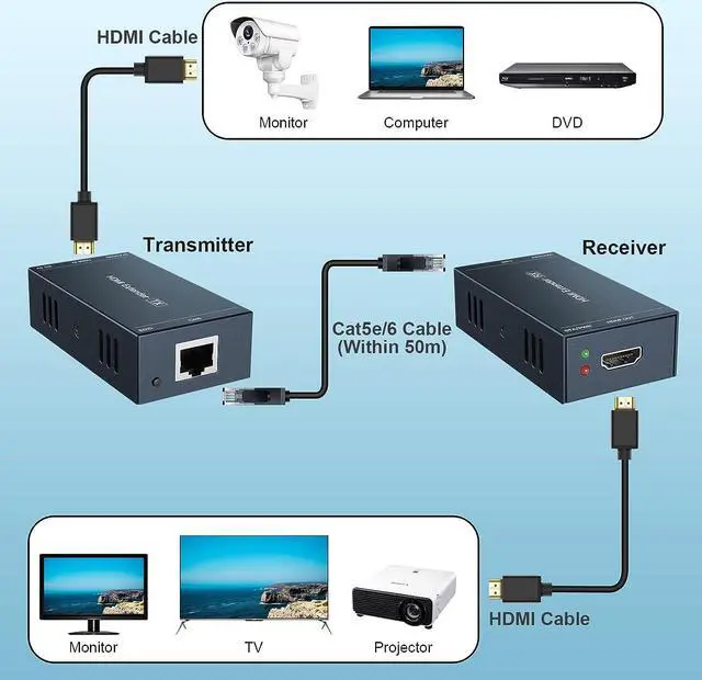 Alt view image 3 of 7 - HDMI Extender 164ft/50m, Extend 1080P@60Hz Signal by Cat5e/6/7 Cable, Transmit Audio Video Sync, Support 3D,EDID, POC