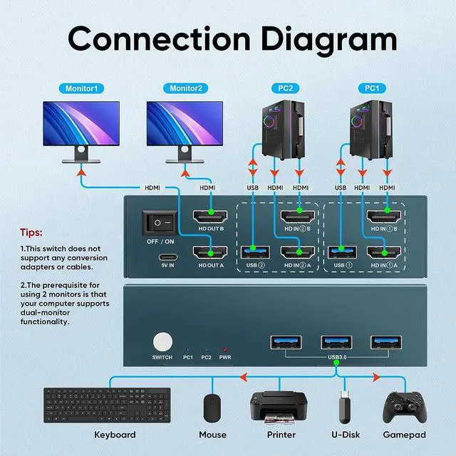 Alt view image 6 of 7 - HDMI KVM Switch 2 Monitors 2 Computers, with 3 USB 3.0 Hub, 4K@60Hz Ultra HD Resolution, Dual Monitor KVM Switch HDMI 2.0 Via Button Switch, Plug and Play